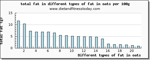 fat in oats total fat per 100g